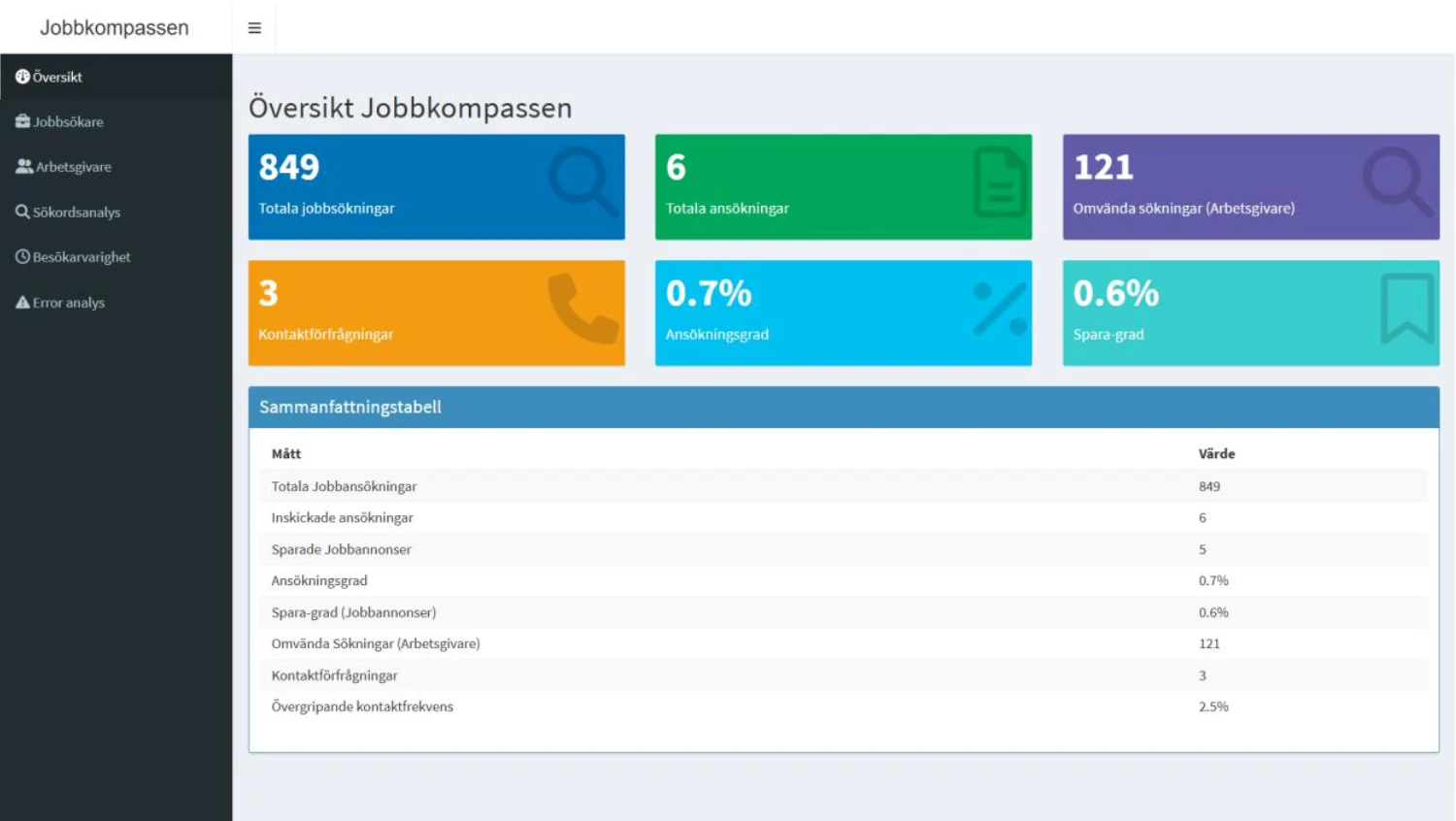 Jobbkompassen platform optimization project thumbnail